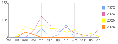 Wykres roczny blog rowerowy adas172002.bikestats.pl